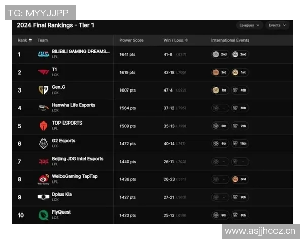 英雄联盟最新速度排行榜揭晓BLG战队荣登第五位引发热议 英雄联盟最新速度排行榜揭晓BLG战队荣登第五位引发热议